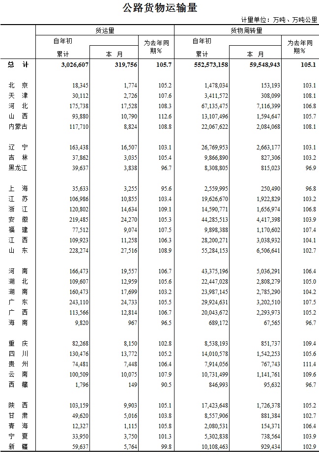 16年11月公路货物运输量 政府信息公开 交通运输部